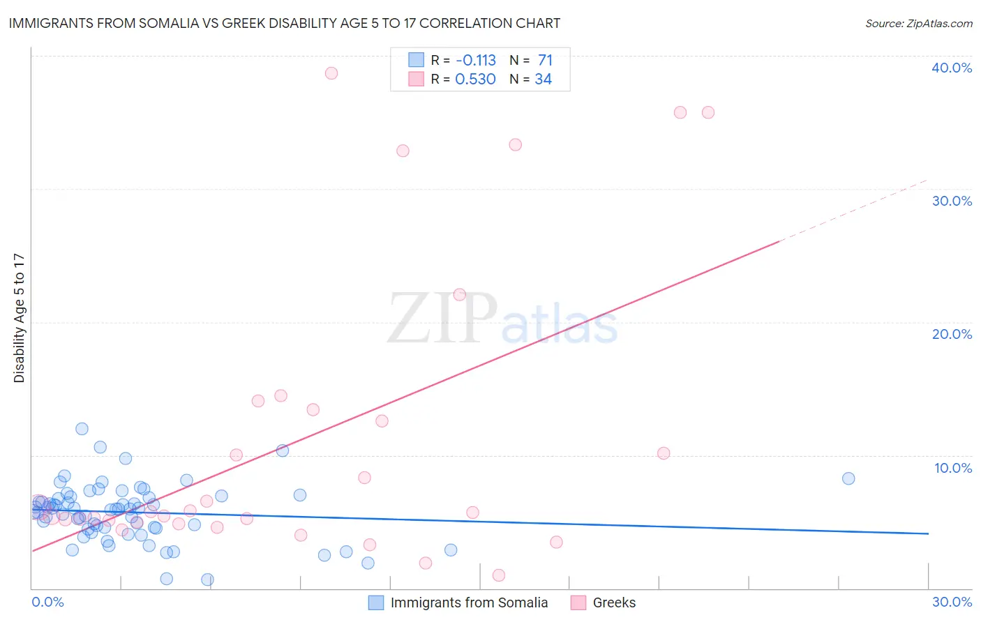 Immigrants from Somalia vs Greek Disability Age 5 to 17