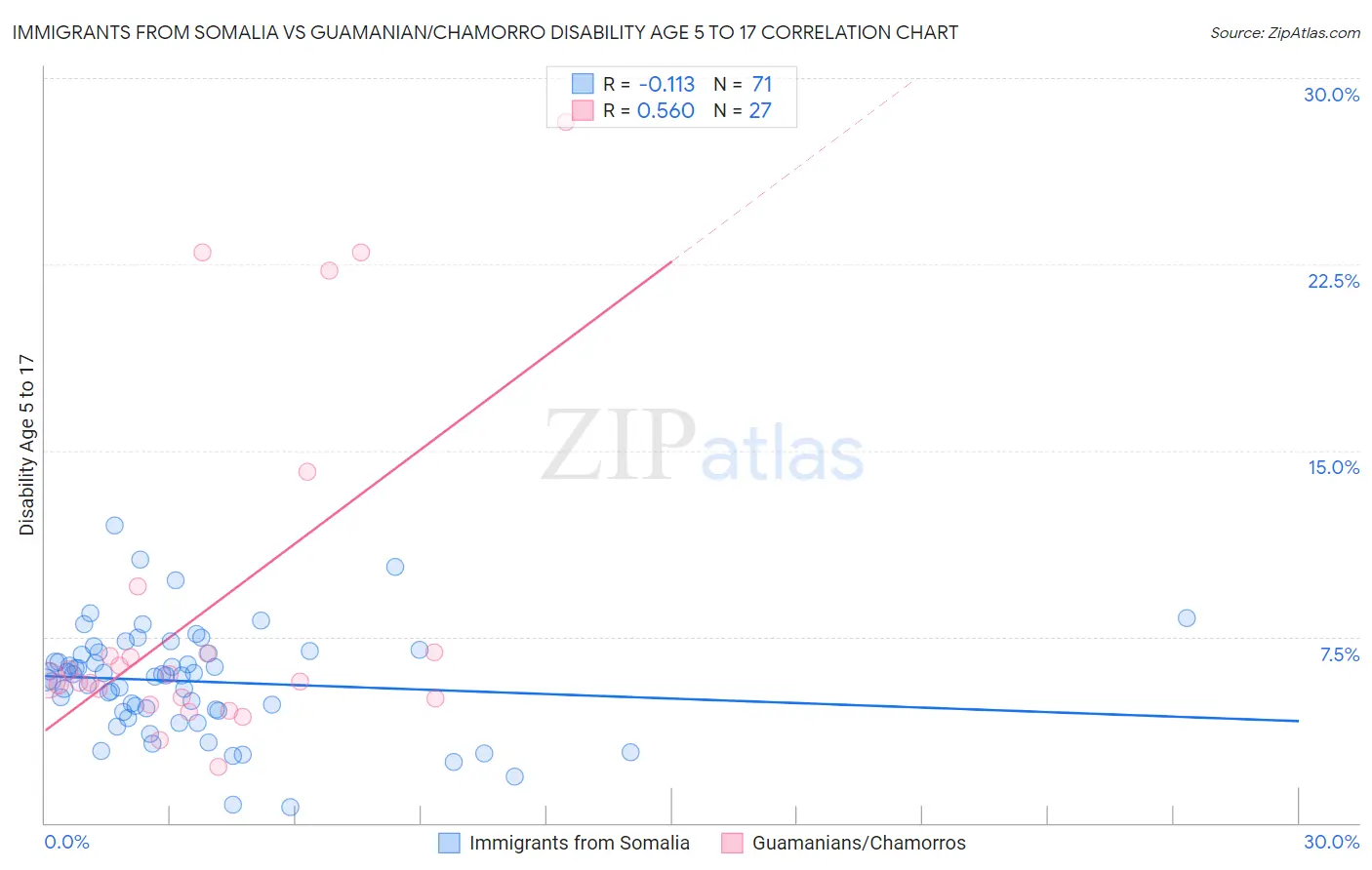 Immigrants from Somalia vs Guamanian/Chamorro Disability Age 5 to 17