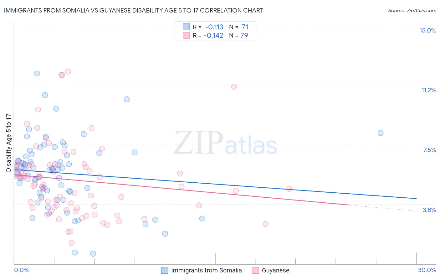 Immigrants from Somalia vs Guyanese Disability Age 5 to 17