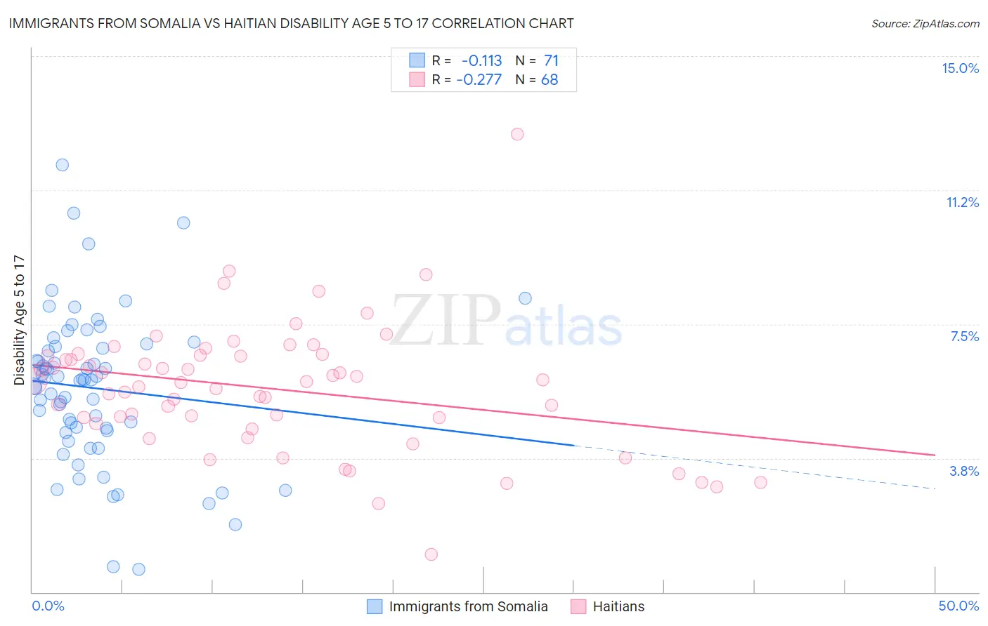 Immigrants from Somalia vs Haitian Disability Age 5 to 17