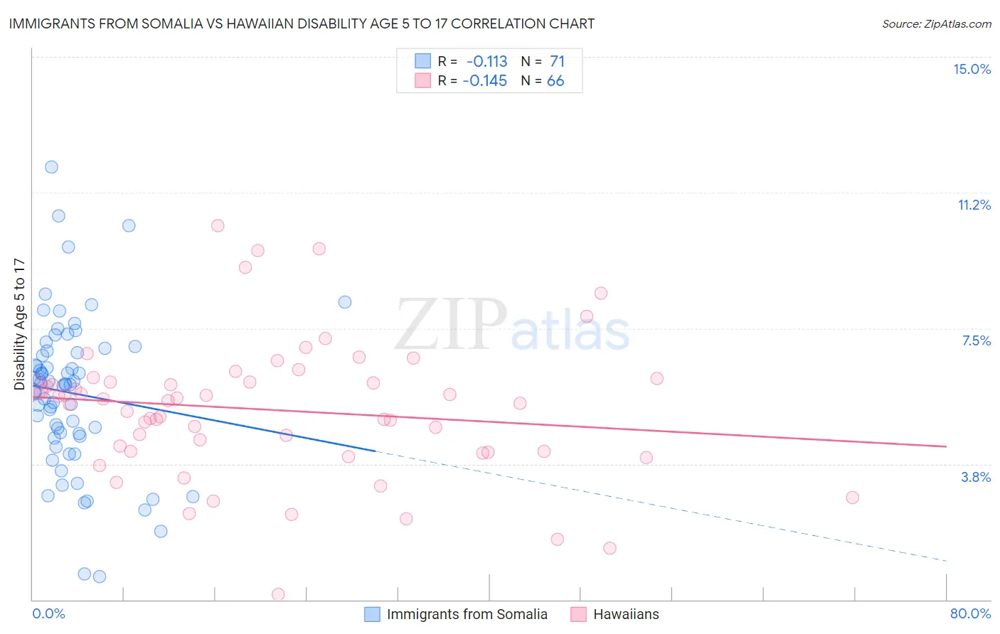Immigrants from Somalia vs Hawaiian Disability Age 5 to 17