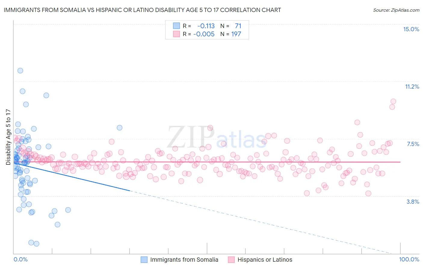 Immigrants from Somalia vs Hispanic or Latino Disability Age 5 to 17