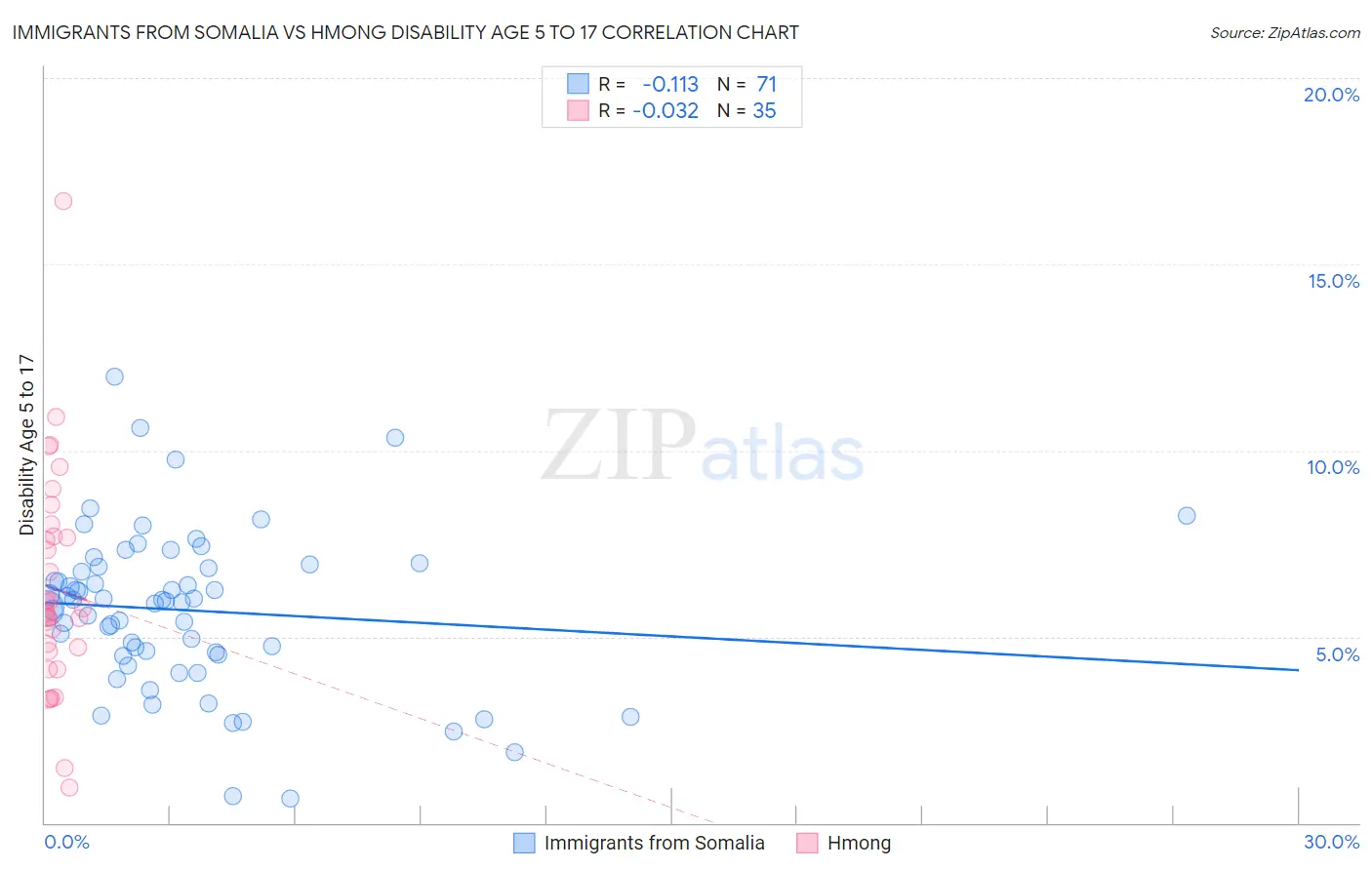 Immigrants from Somalia vs Hmong Disability Age 5 to 17