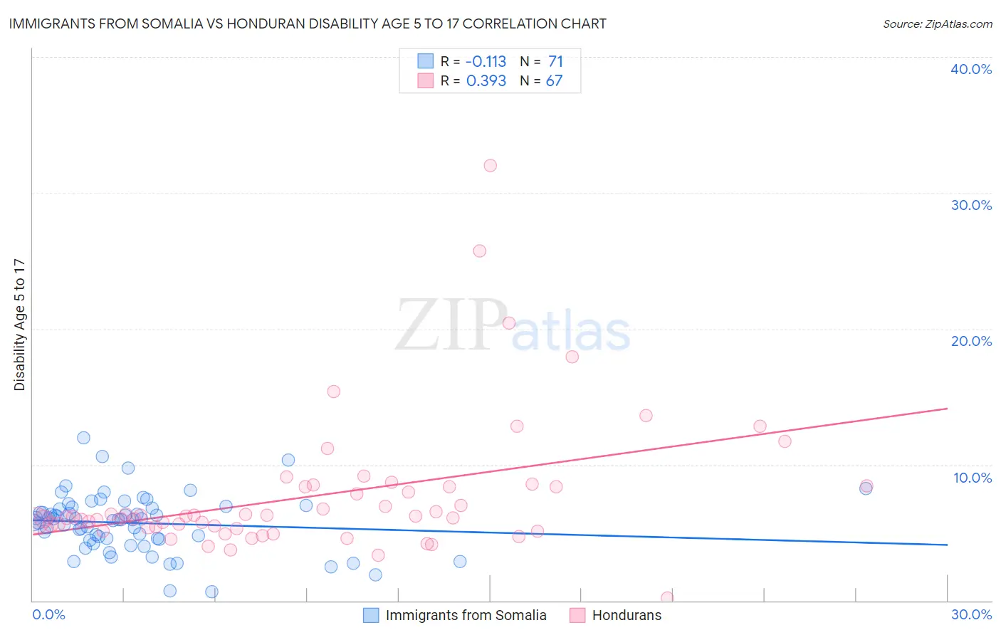 Immigrants from Somalia vs Honduran Disability Age 5 to 17
