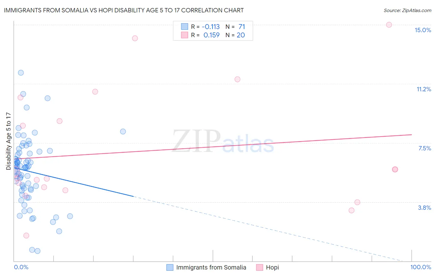 Immigrants from Somalia vs Hopi Disability Age 5 to 17