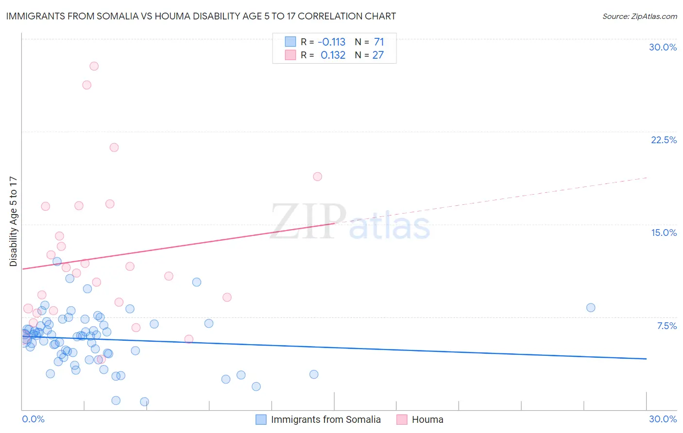 Immigrants from Somalia vs Houma Disability Age 5 to 17