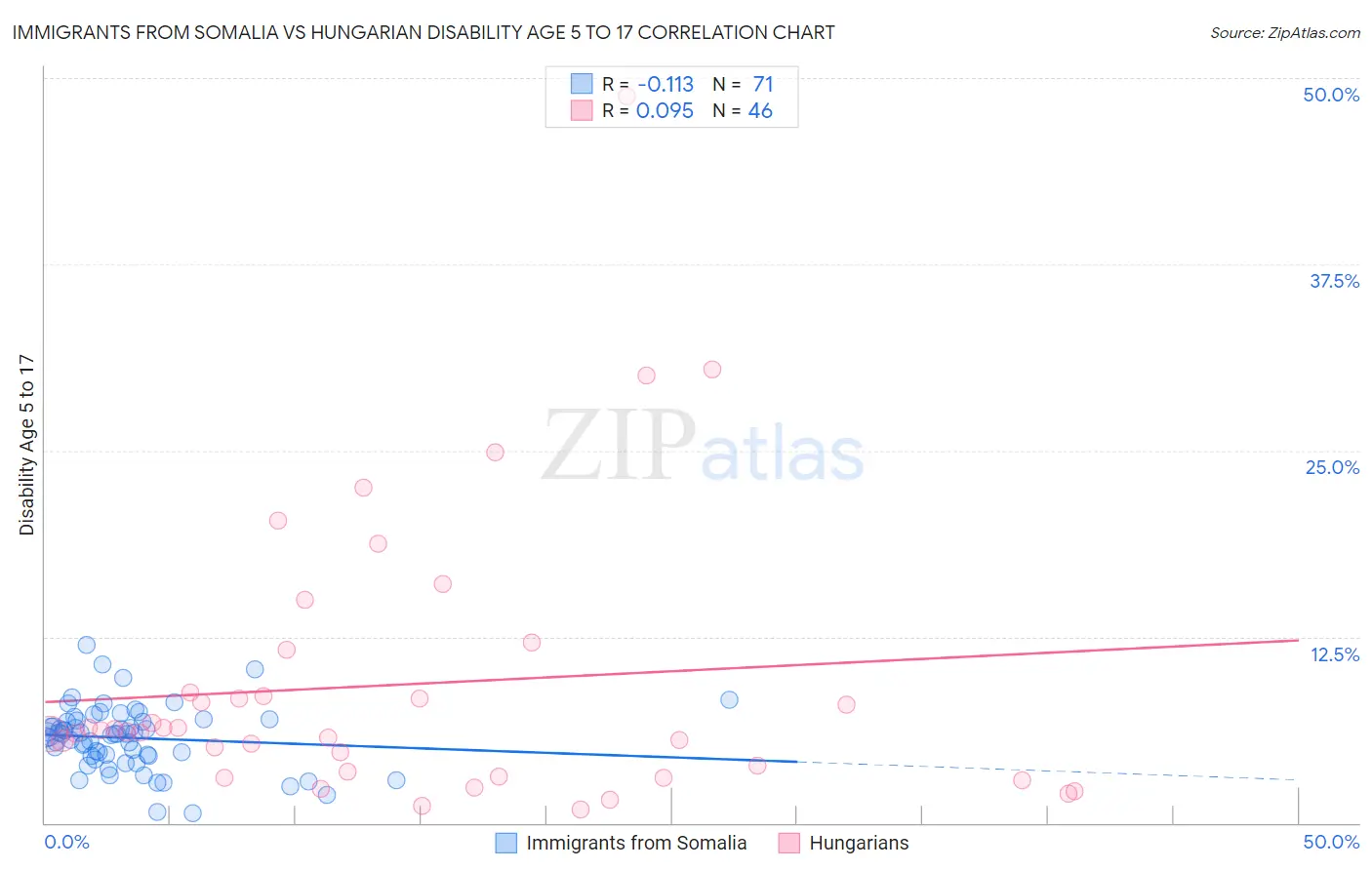 Immigrants from Somalia vs Hungarian Disability Age 5 to 17