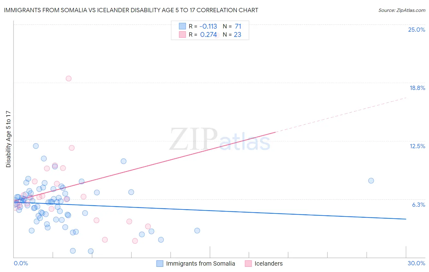 Immigrants from Somalia vs Icelander Disability Age 5 to 17