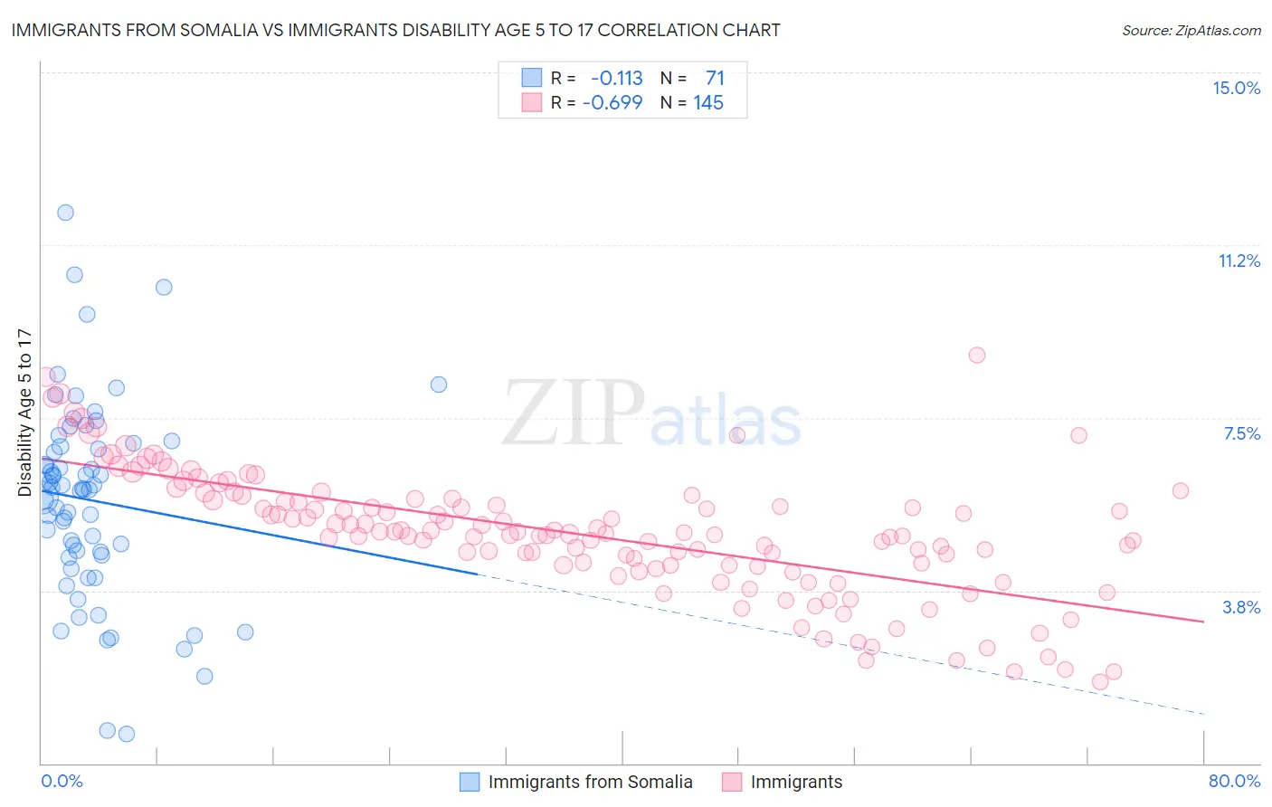 Immigrants from Somalia vs Immigrants Disability Age 5 to 17