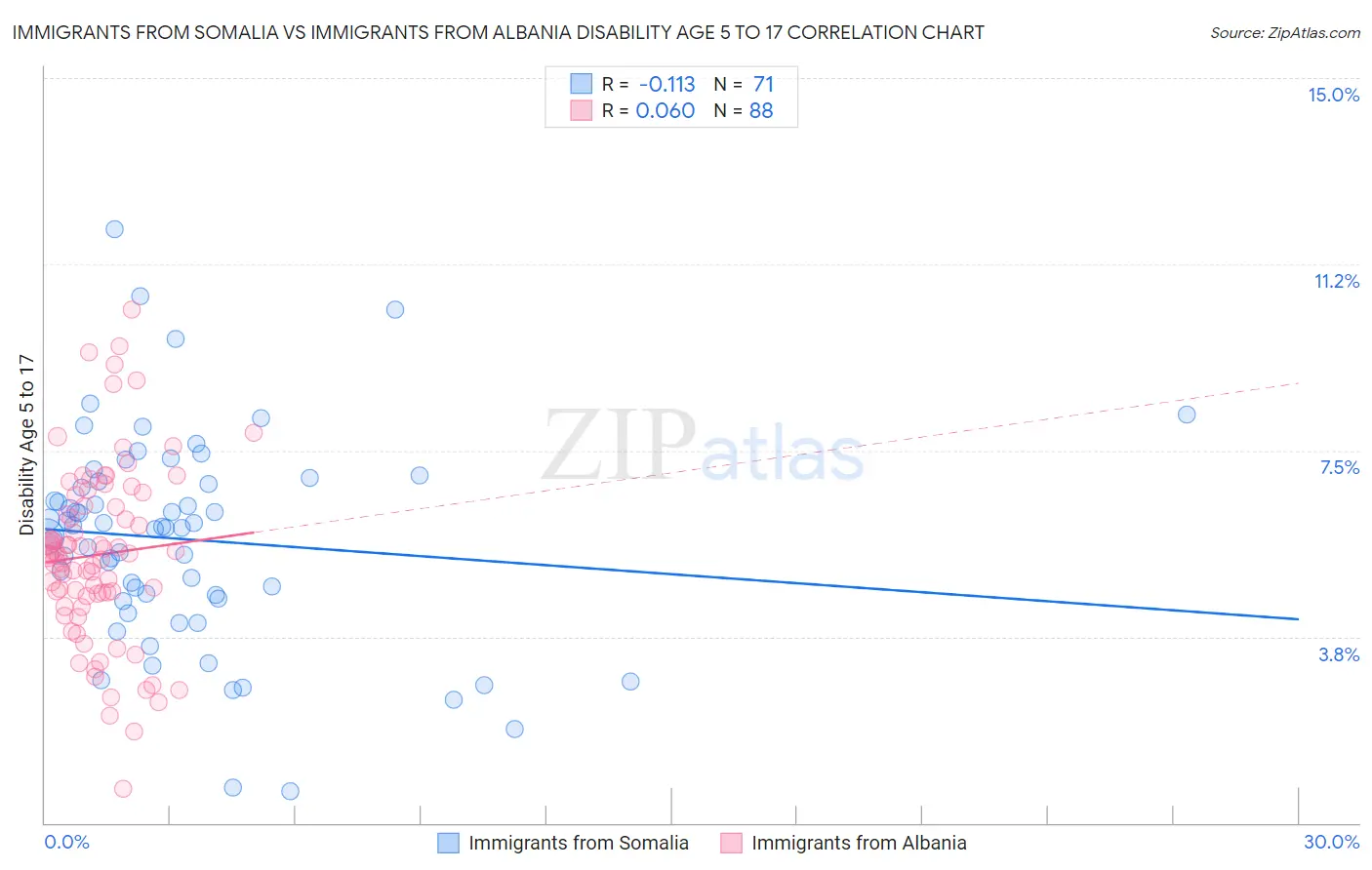 Immigrants from Somalia vs Immigrants from Albania Disability Age 5 to 17