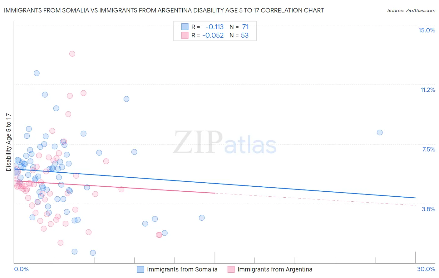 Immigrants from Somalia vs Immigrants from Argentina Disability Age 5 to 17