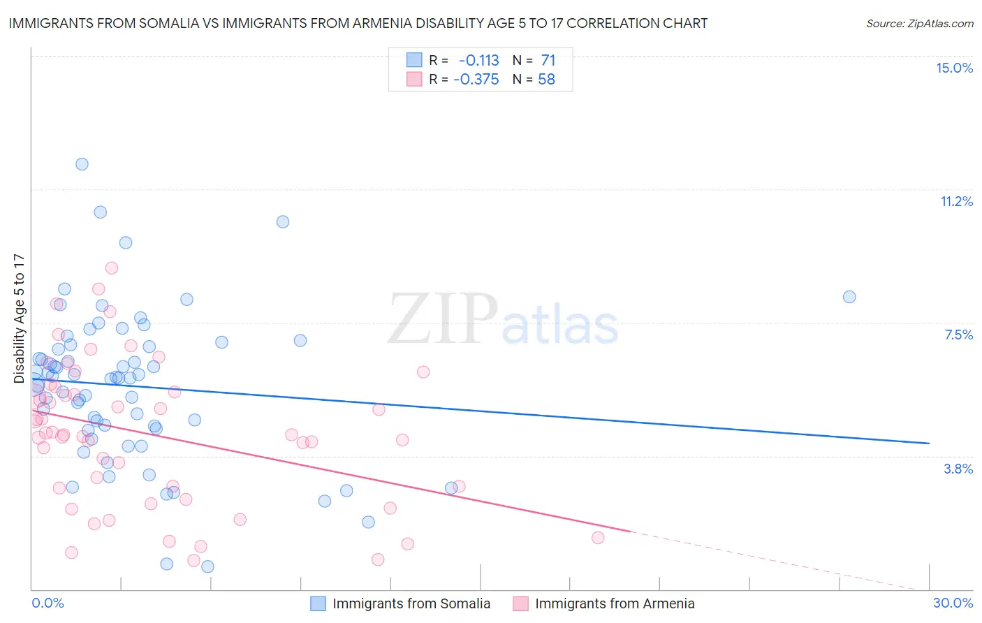 Immigrants from Somalia vs Immigrants from Armenia Disability Age 5 to 17