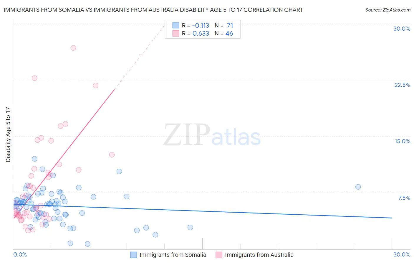 Immigrants from Somalia vs Immigrants from Australia Disability Age 5 to 17
