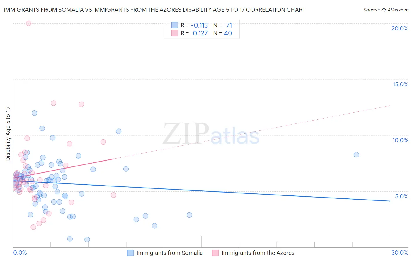 Immigrants from Somalia vs Immigrants from the Azores Disability Age 5 to 17