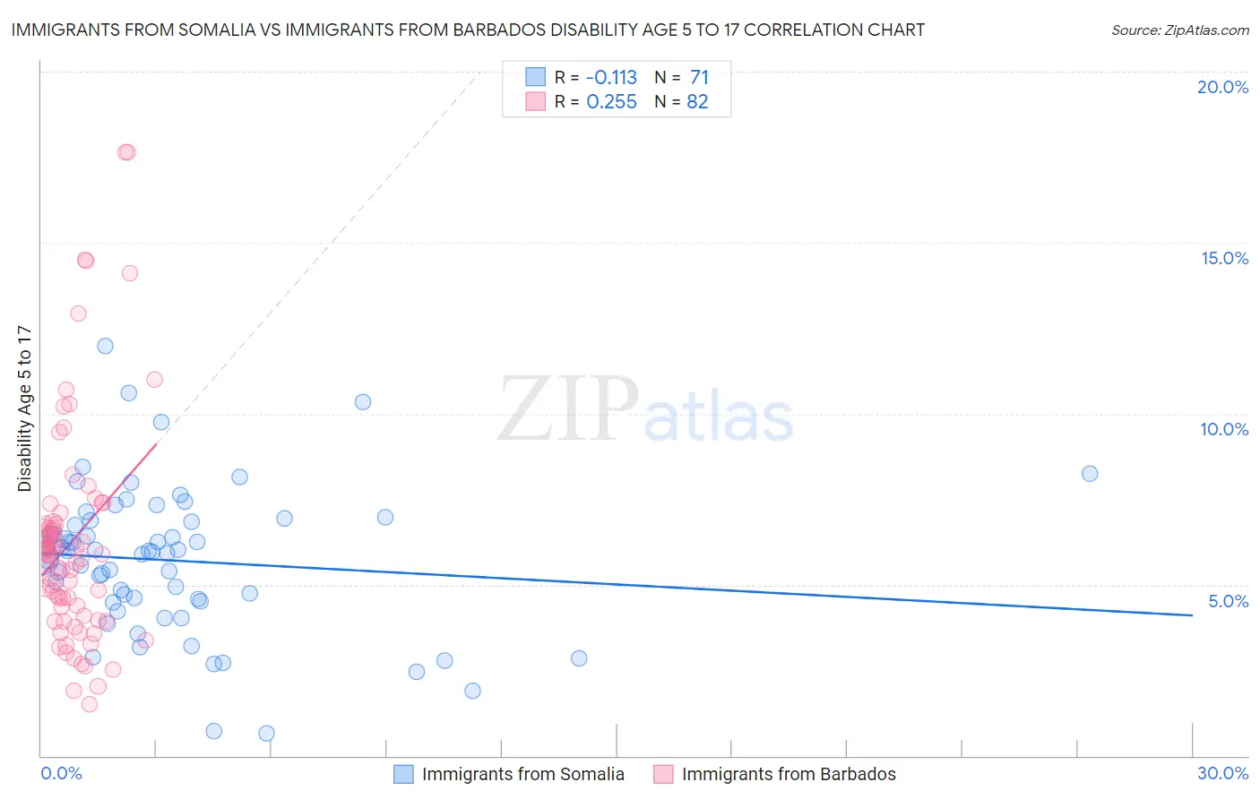 Immigrants from Somalia vs Immigrants from Barbados Disability Age 5 to 17