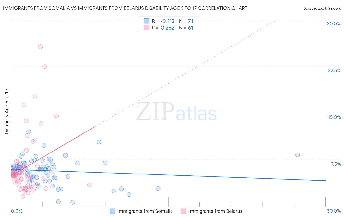 Immigrants from Somalia vs Immigrants from Belarus Disability Age 5 to 17