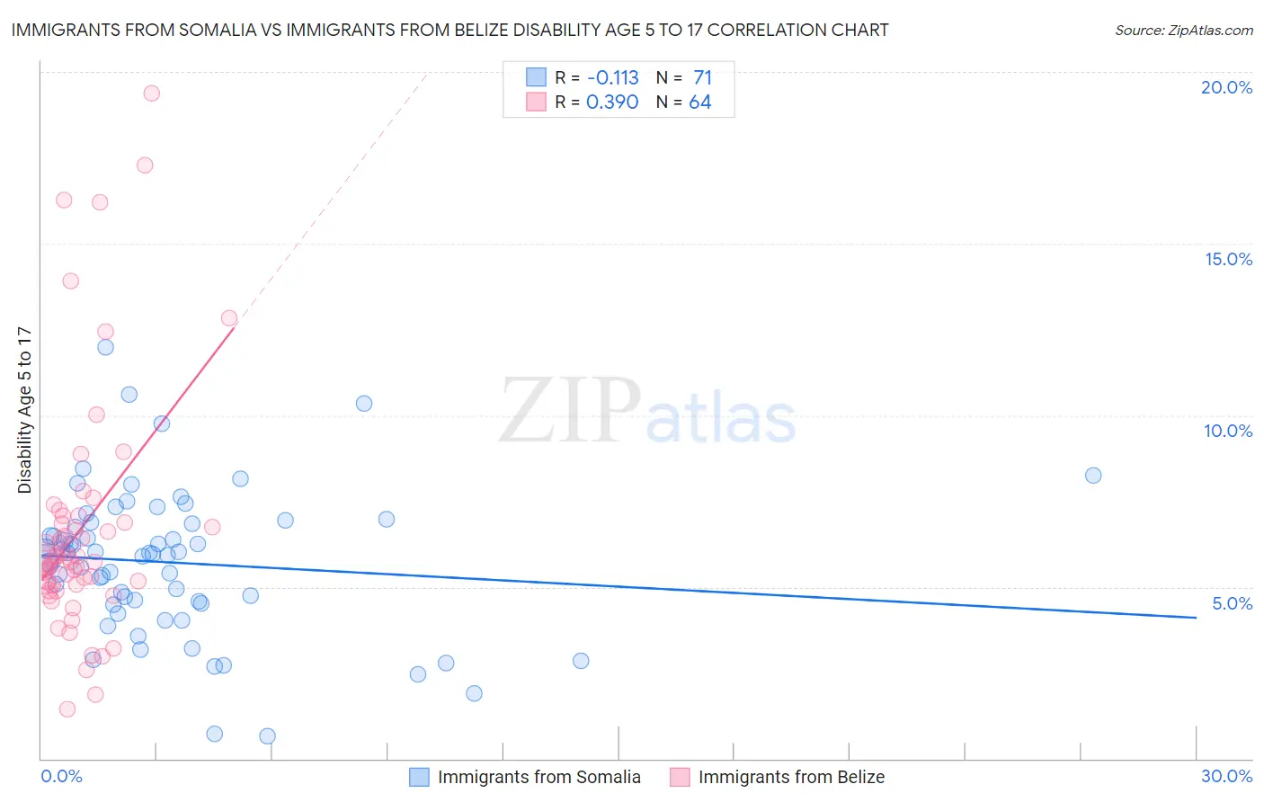 Immigrants from Somalia vs Immigrants from Belize Disability Age 5 to 17