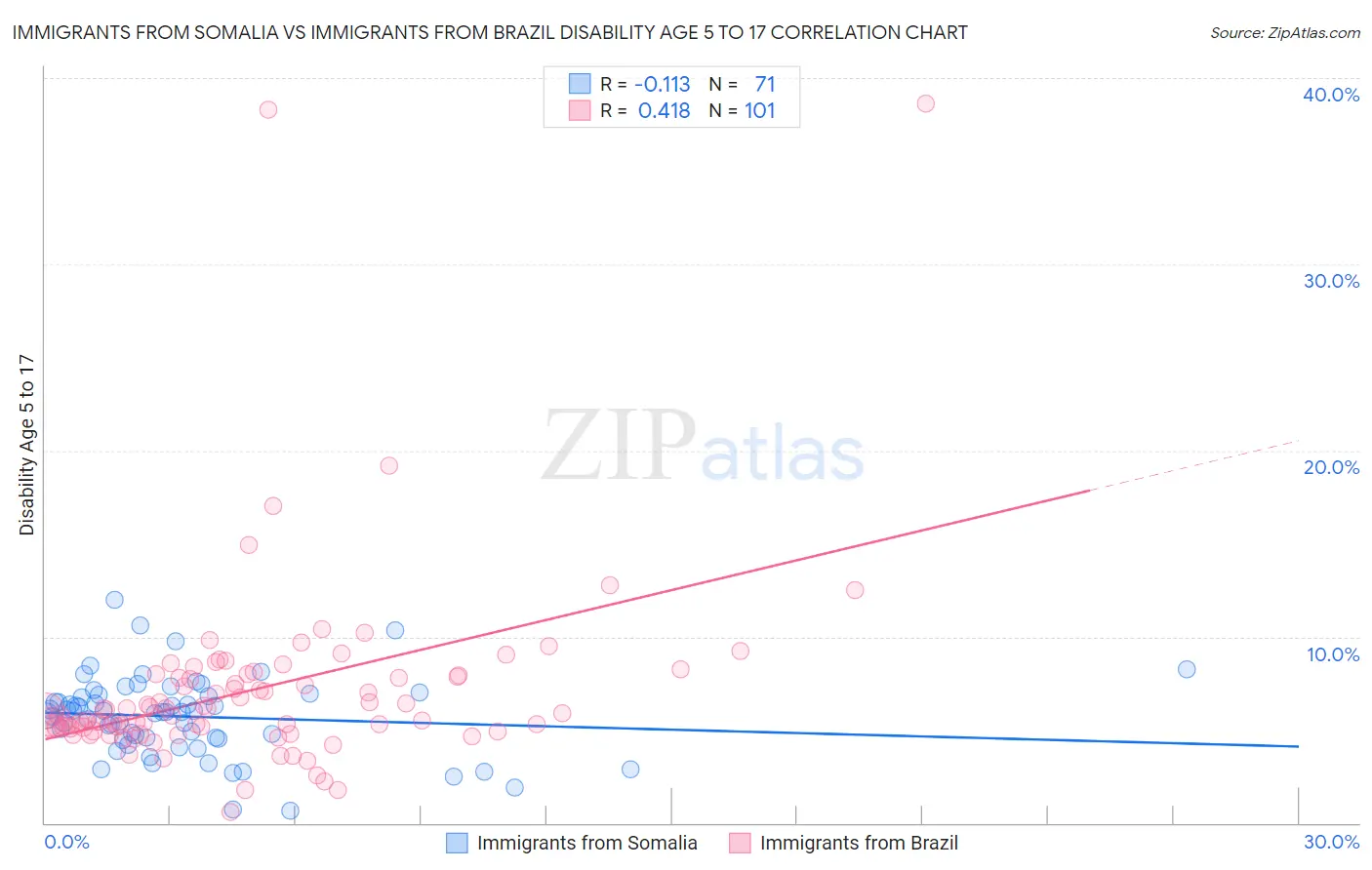 Immigrants from Somalia vs Immigrants from Brazil Disability Age 5 to 17