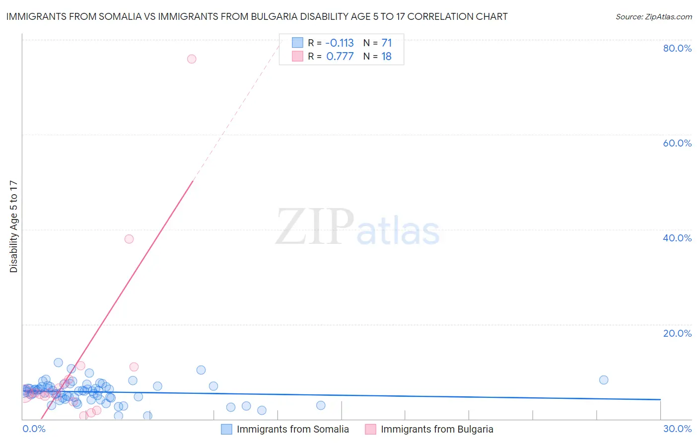 Immigrants from Somalia vs Immigrants from Bulgaria Disability Age 5 to 17