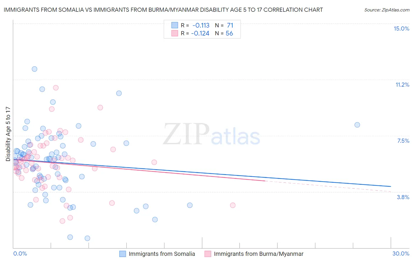 Immigrants from Somalia vs Immigrants from Burma/Myanmar Disability Age 5 to 17