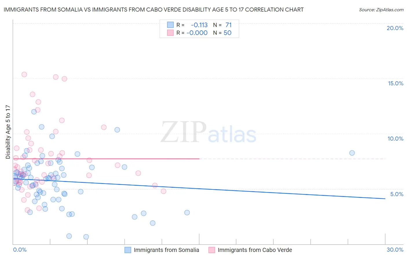 Immigrants from Somalia vs Immigrants from Cabo Verde Disability Age 5 to 17