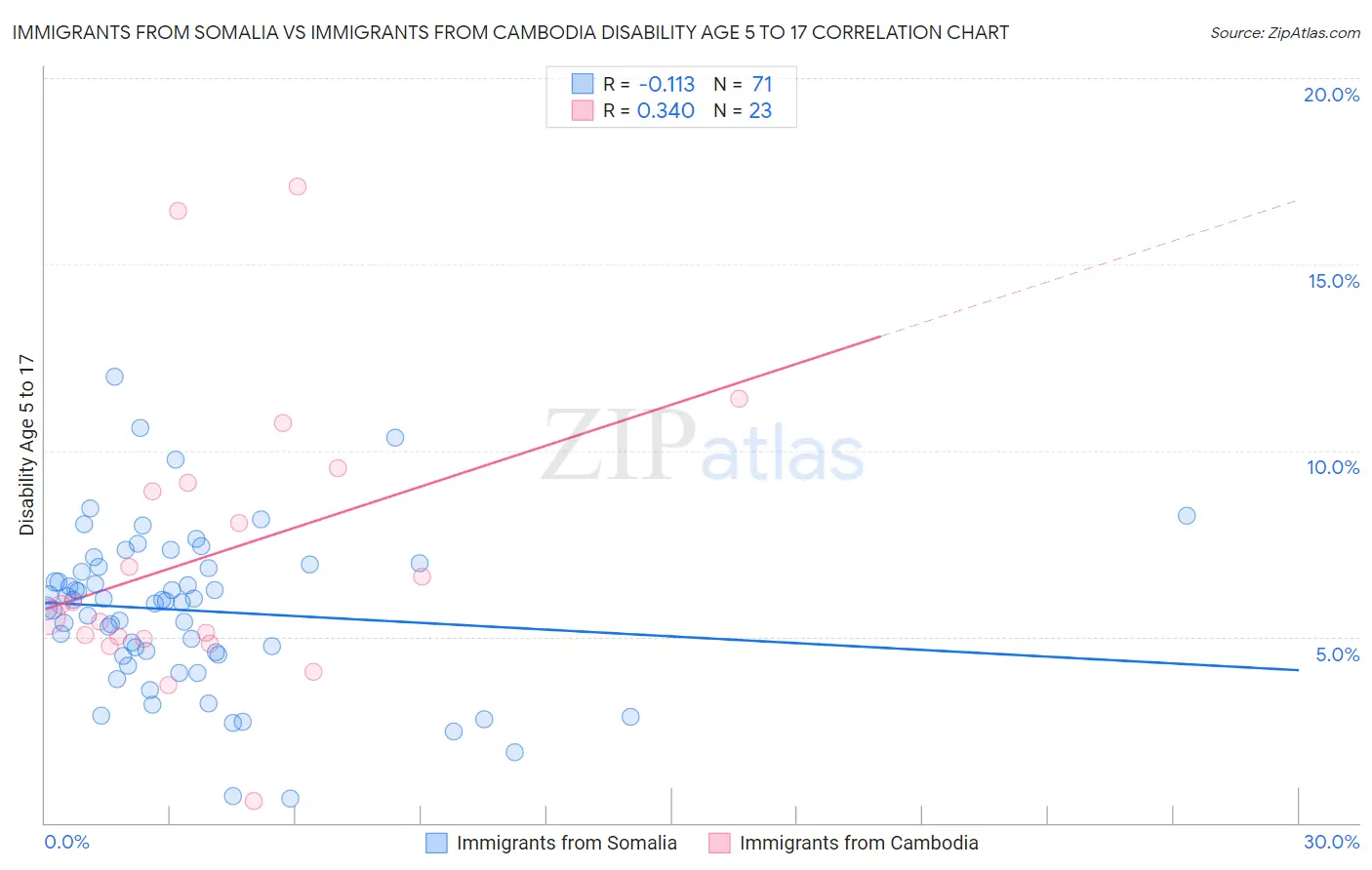 Immigrants from Somalia vs Immigrants from Cambodia Disability Age 5 to 17