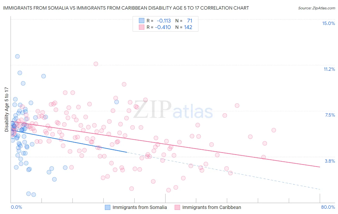 Immigrants from Somalia vs Immigrants from Caribbean Disability Age 5 to 17