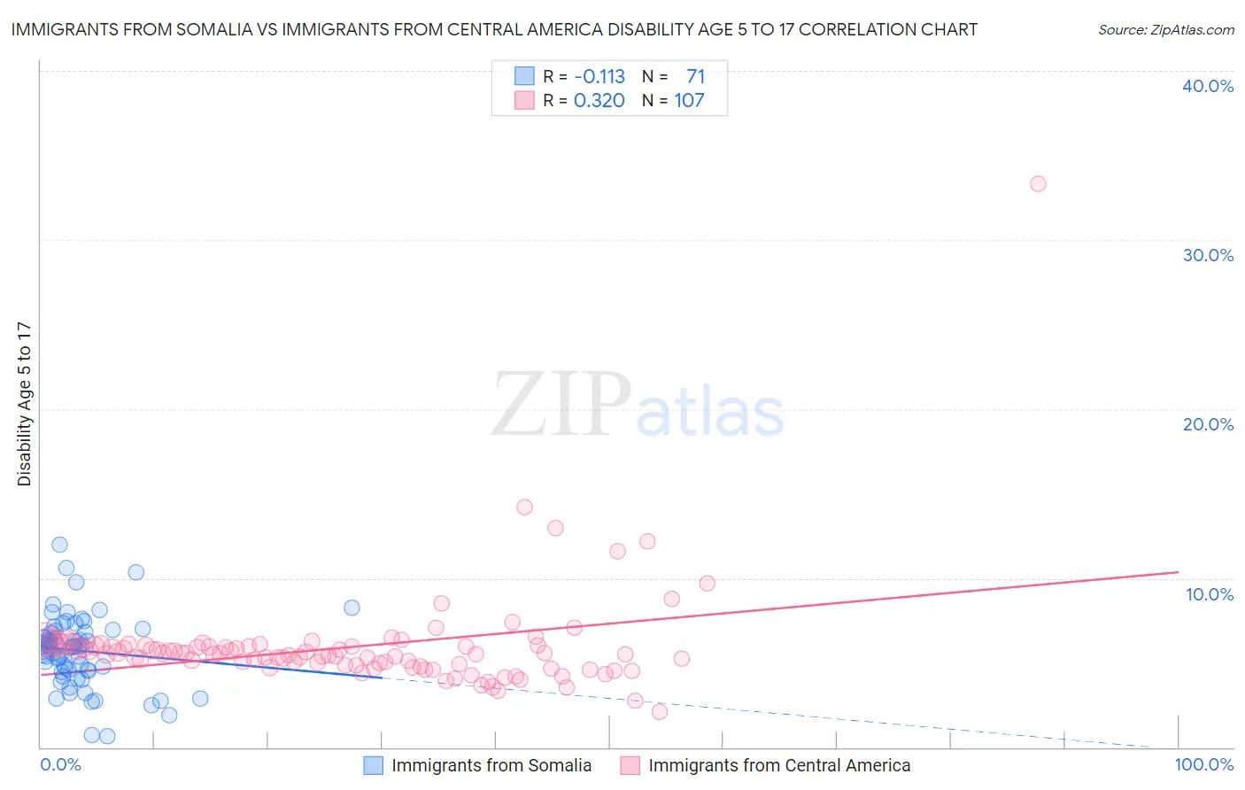 Immigrants from Somalia vs Immigrants from Central America Disability Age 5 to 17