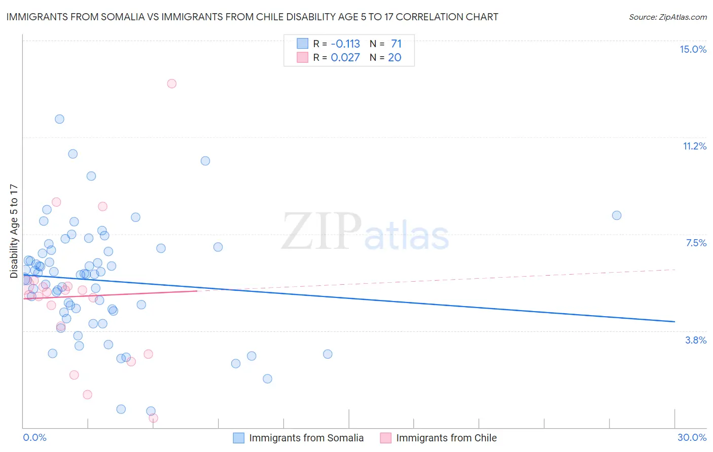Immigrants from Somalia vs Immigrants from Chile Disability Age 5 to 17