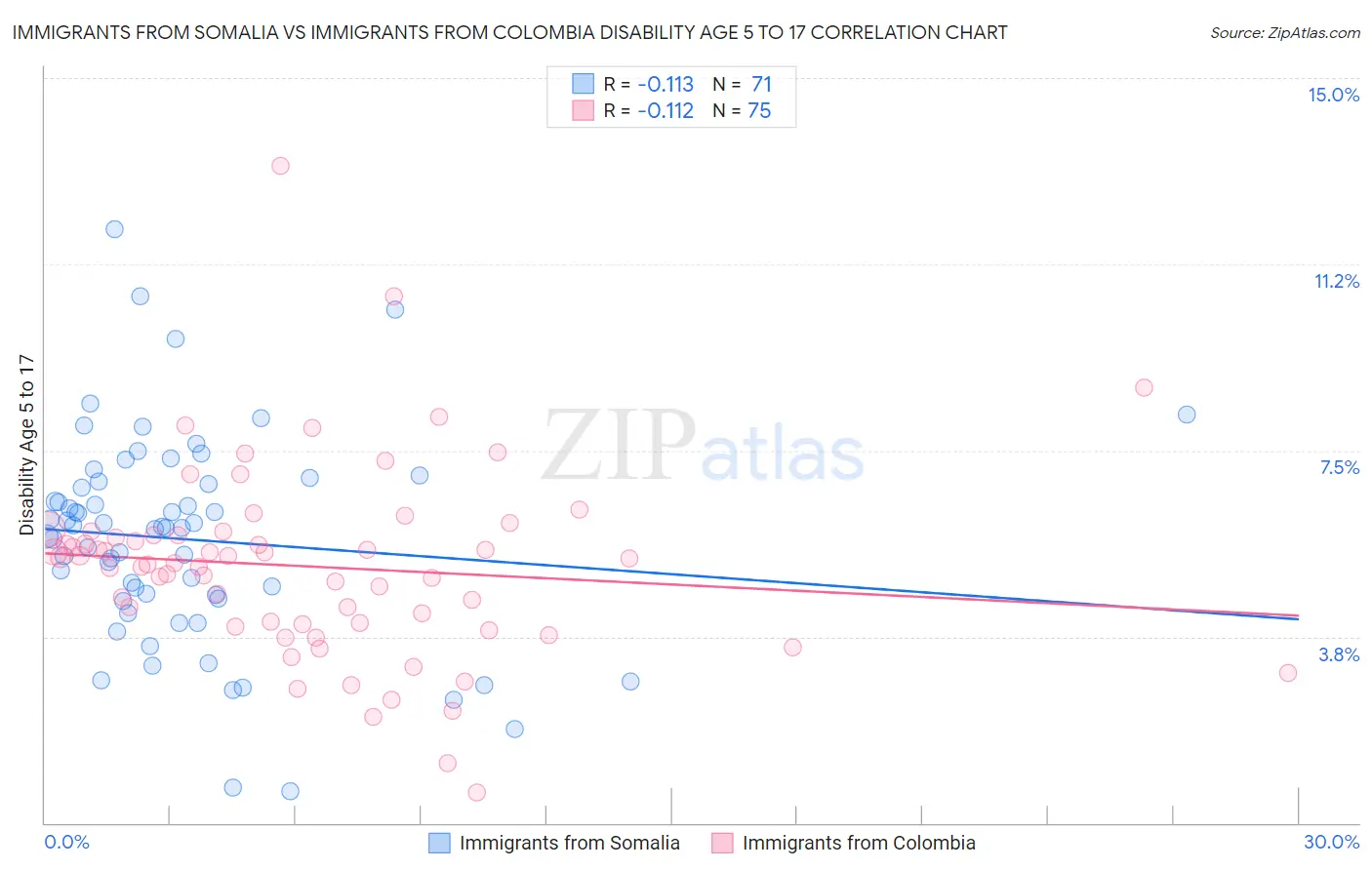Immigrants from Somalia vs Immigrants from Colombia Disability Age 5 to 17