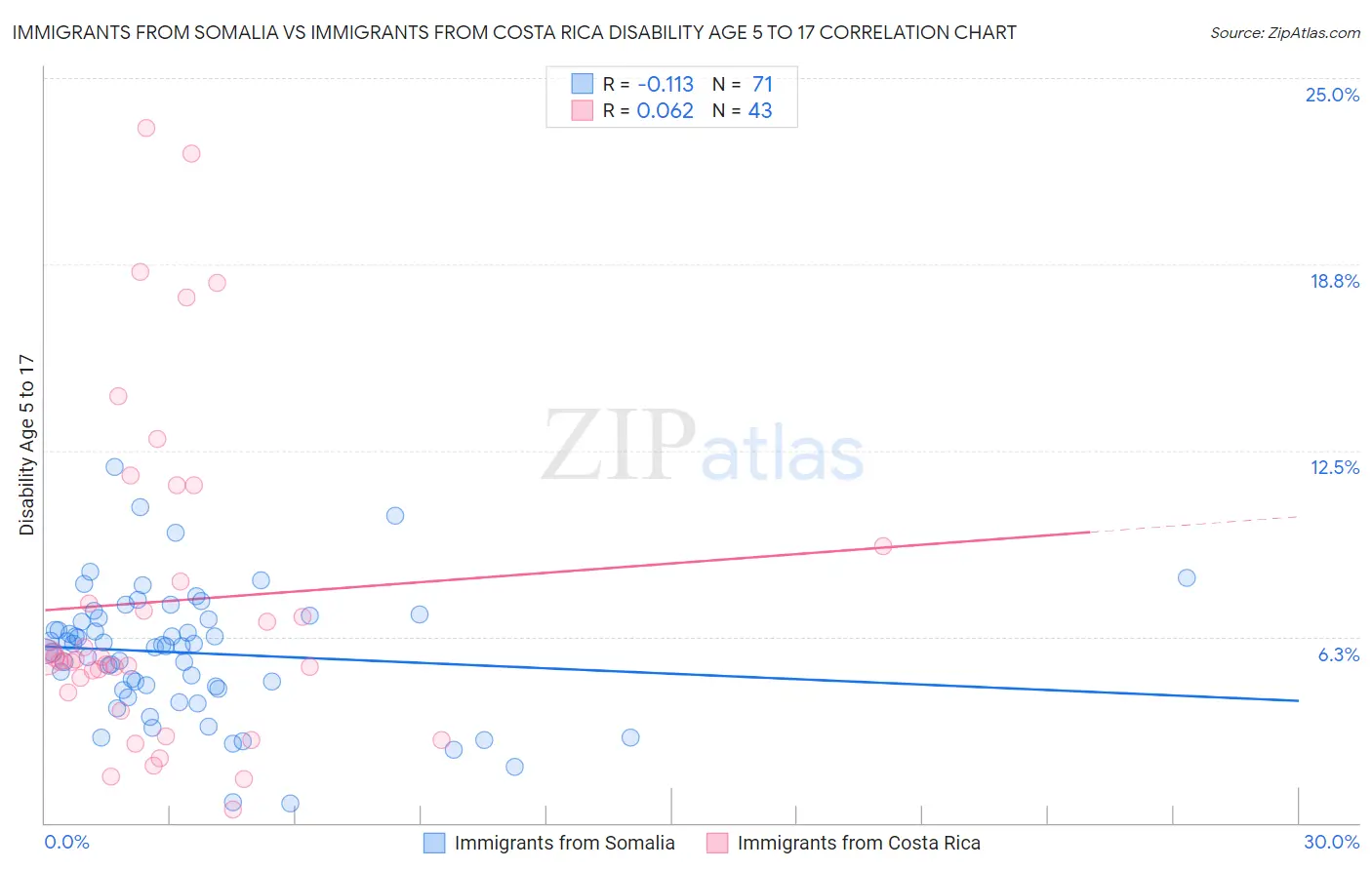 Immigrants from Somalia vs Immigrants from Costa Rica Disability Age 5 to 17