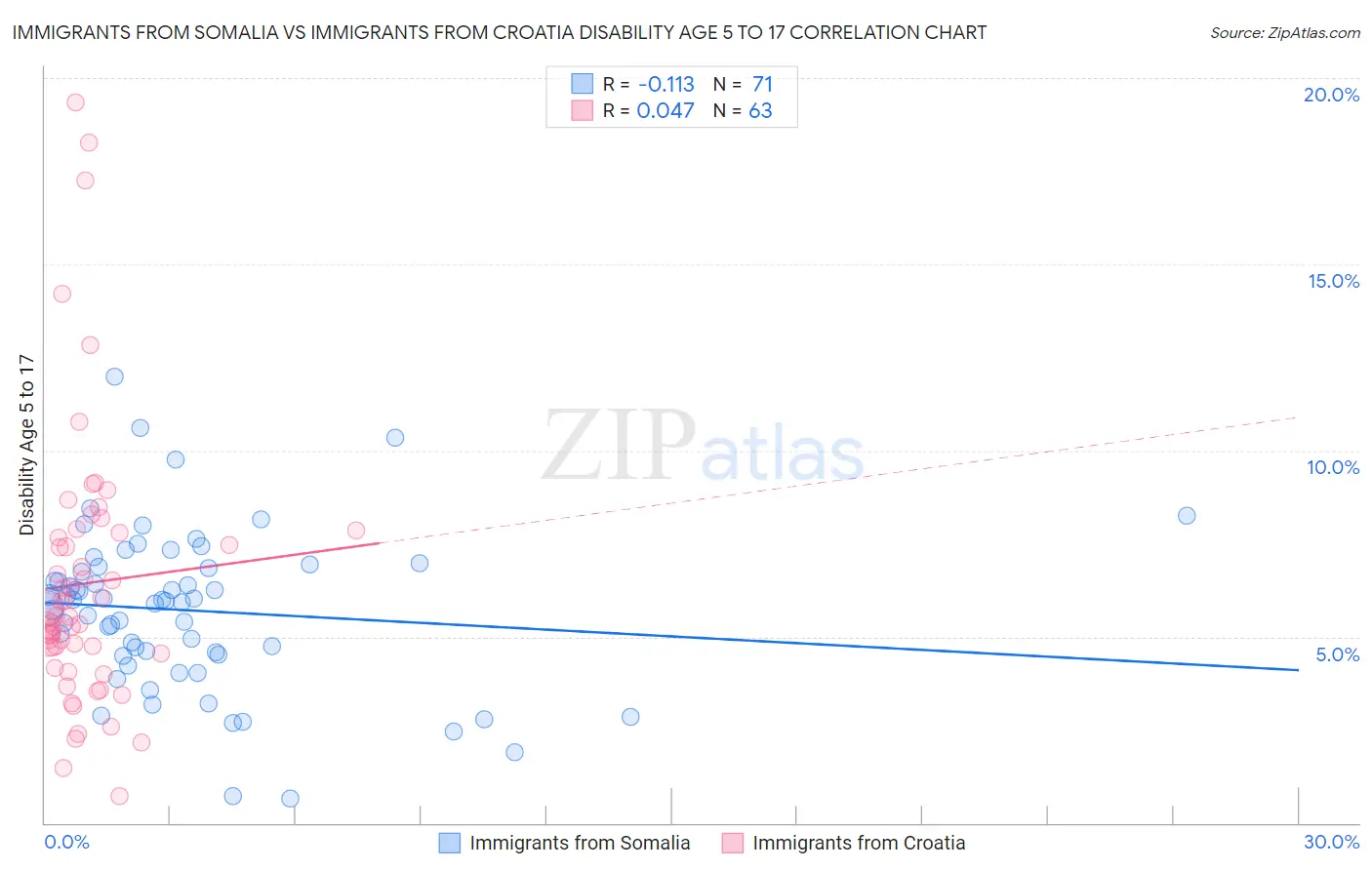 Immigrants from Somalia vs Immigrants from Croatia Disability Age 5 to 17