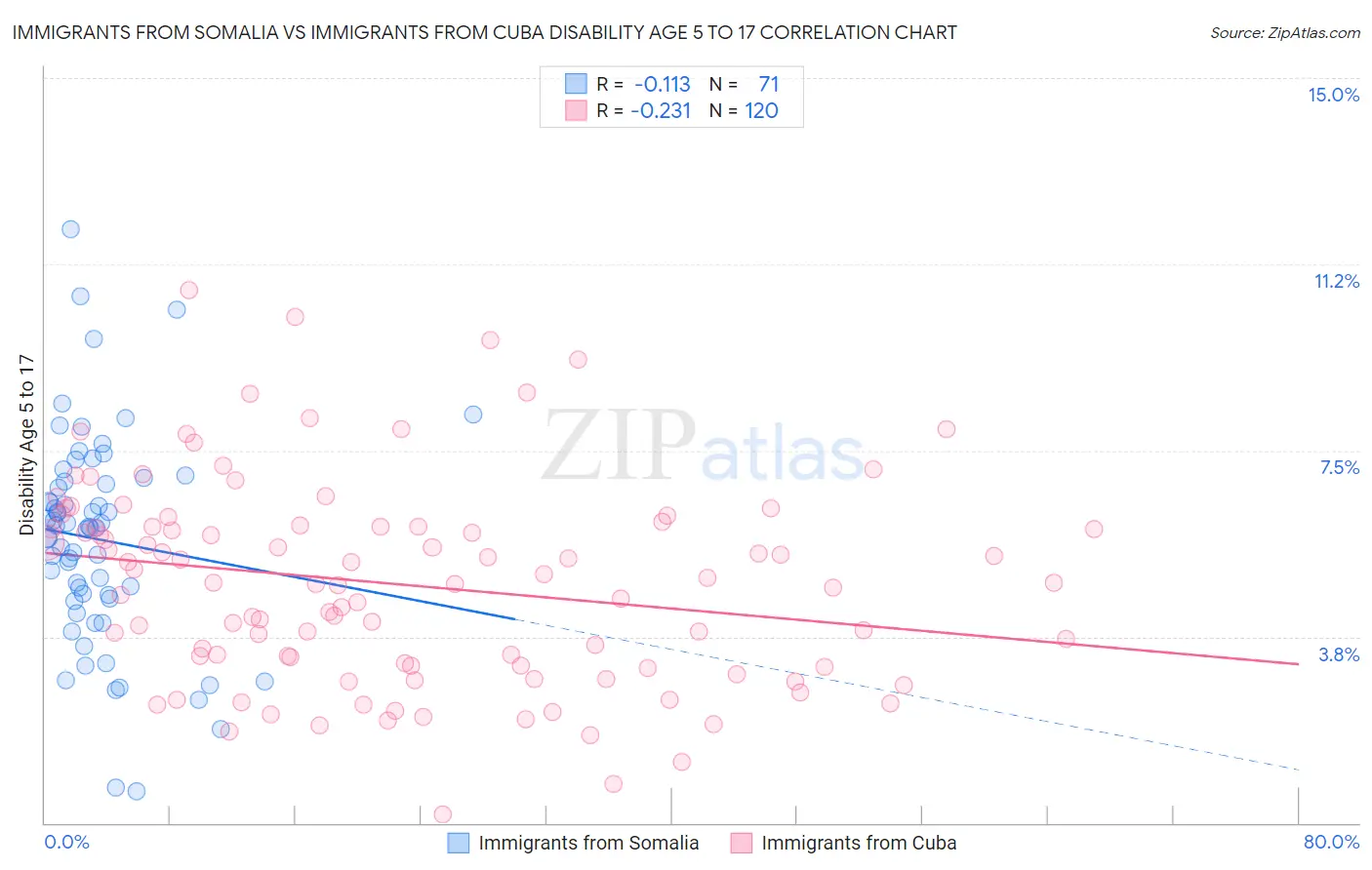 Immigrants from Somalia vs Immigrants from Cuba Disability Age 5 to 17