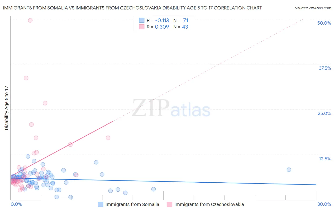 Immigrants from Somalia vs Immigrants from Czechoslovakia Disability Age 5 to 17