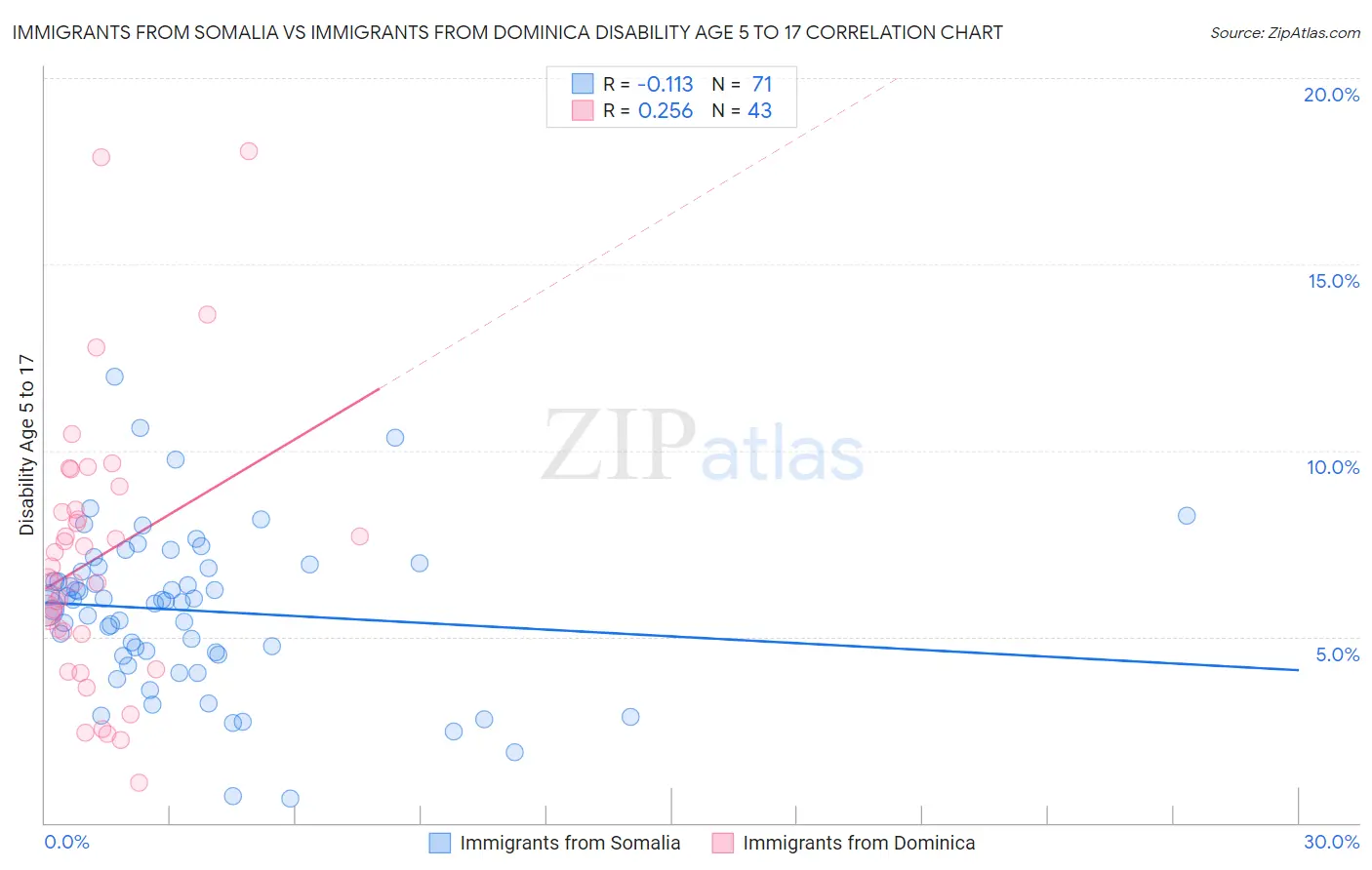 Immigrants from Somalia vs Immigrants from Dominica Disability Age 5 to 17