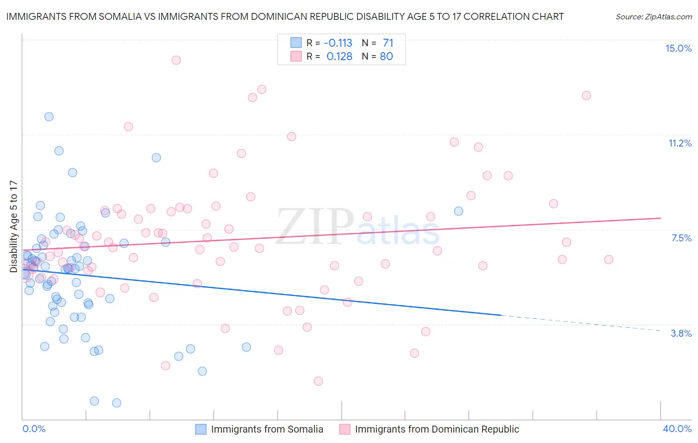 Immigrants from Somalia vs Immigrants from Dominican Republic Disability Age 5 to 17