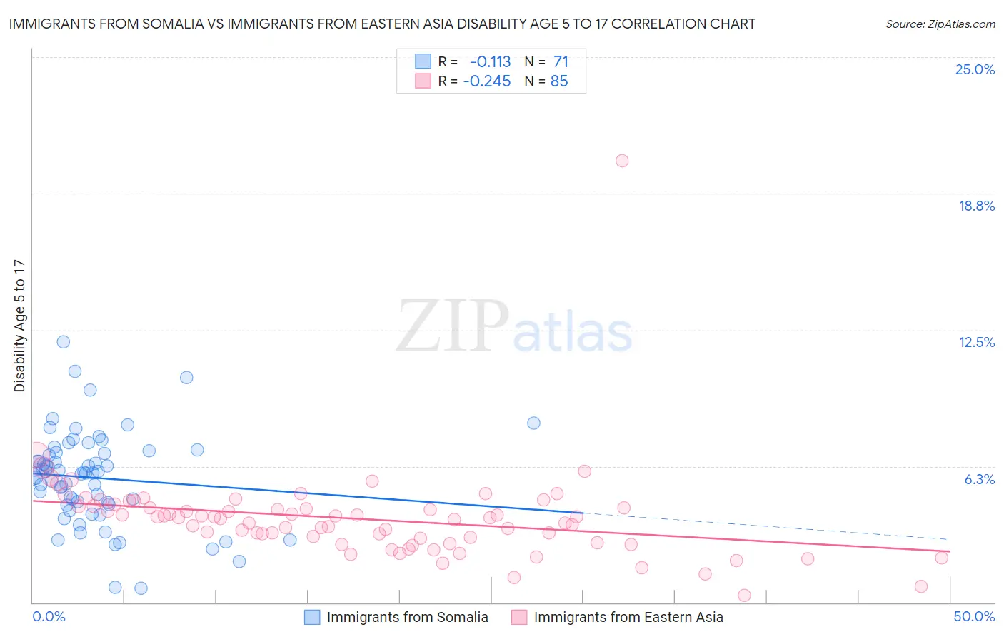 Immigrants from Somalia vs Immigrants from Eastern Asia Disability Age 5 to 17