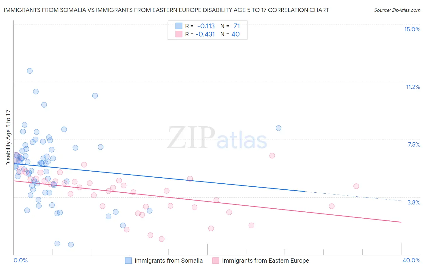 Immigrants from Somalia vs Immigrants from Eastern Europe Disability Age 5 to 17