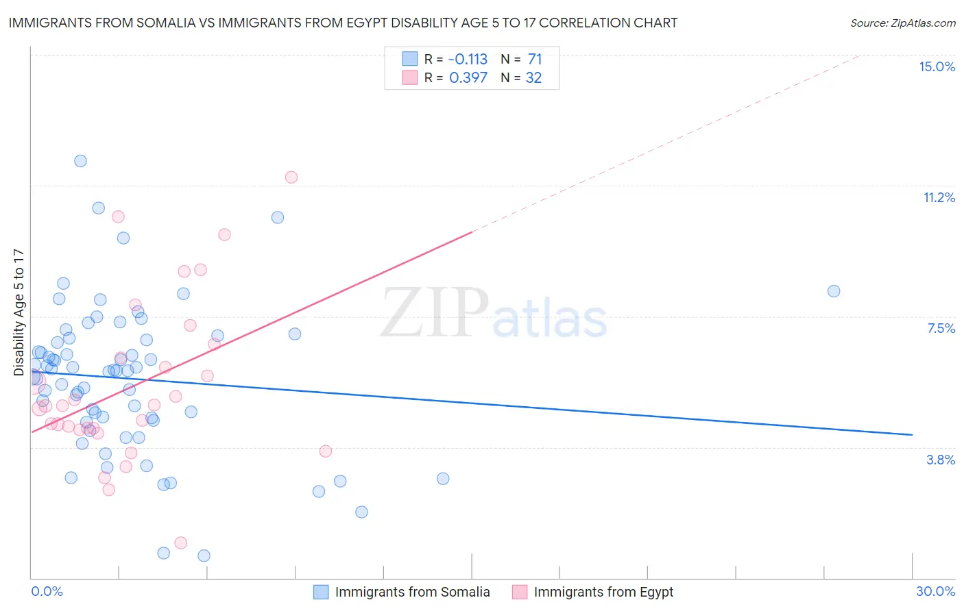 Immigrants from Somalia vs Immigrants from Egypt Disability Age 5 to 17