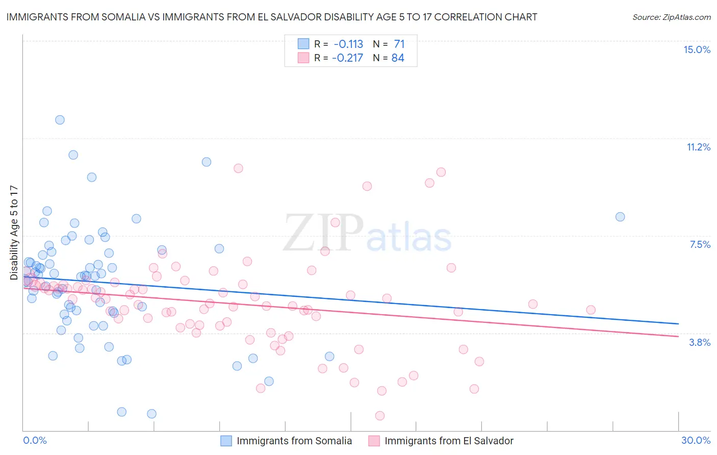 Immigrants from Somalia vs Immigrants from El Salvador Disability Age 5 to 17