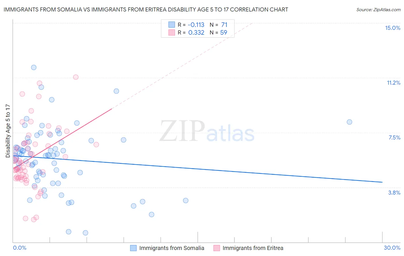 Immigrants from Somalia vs Immigrants from Eritrea Disability Age 5 to 17