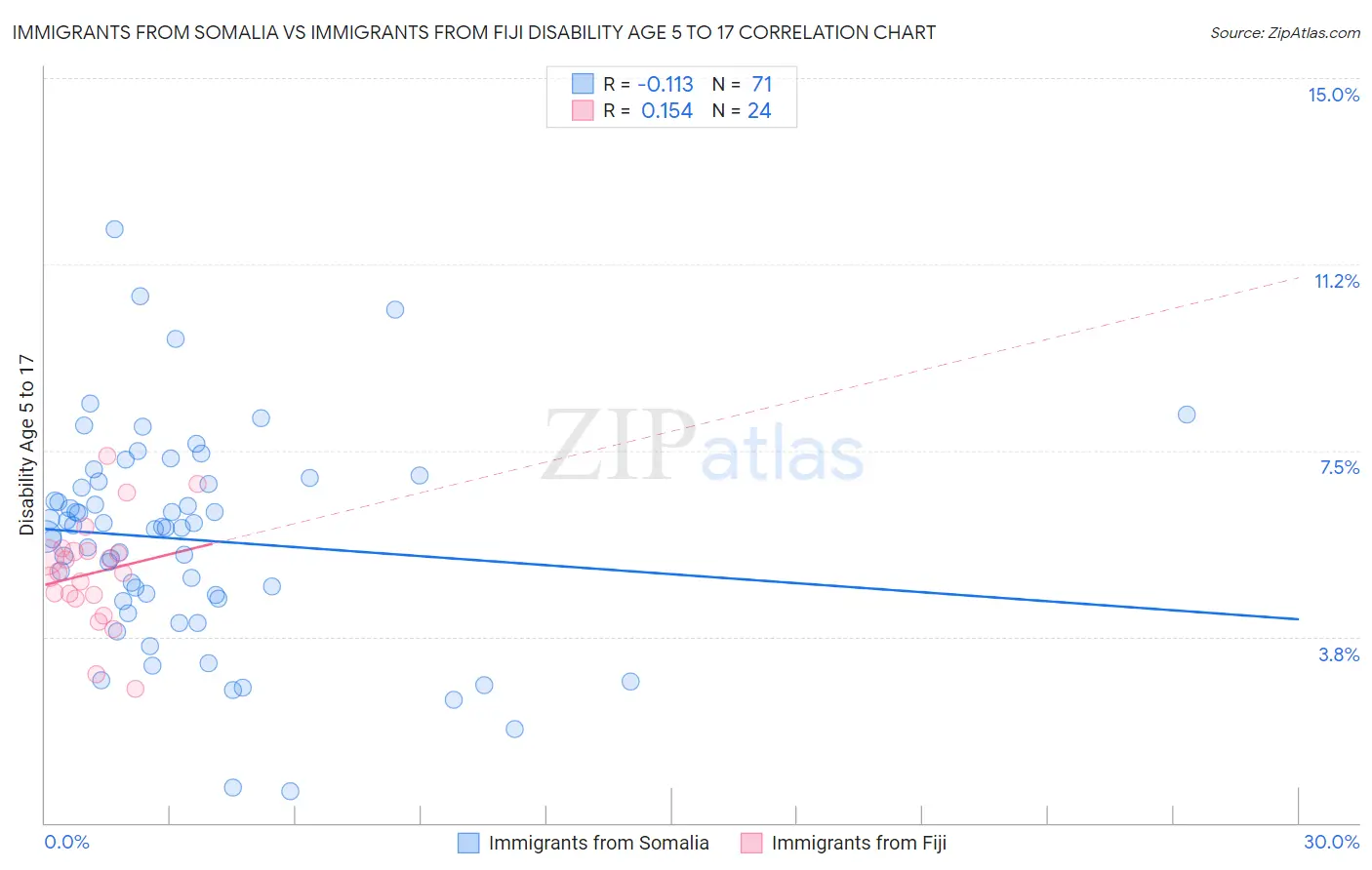 Immigrants from Somalia vs Immigrants from Fiji Disability Age 5 to 17