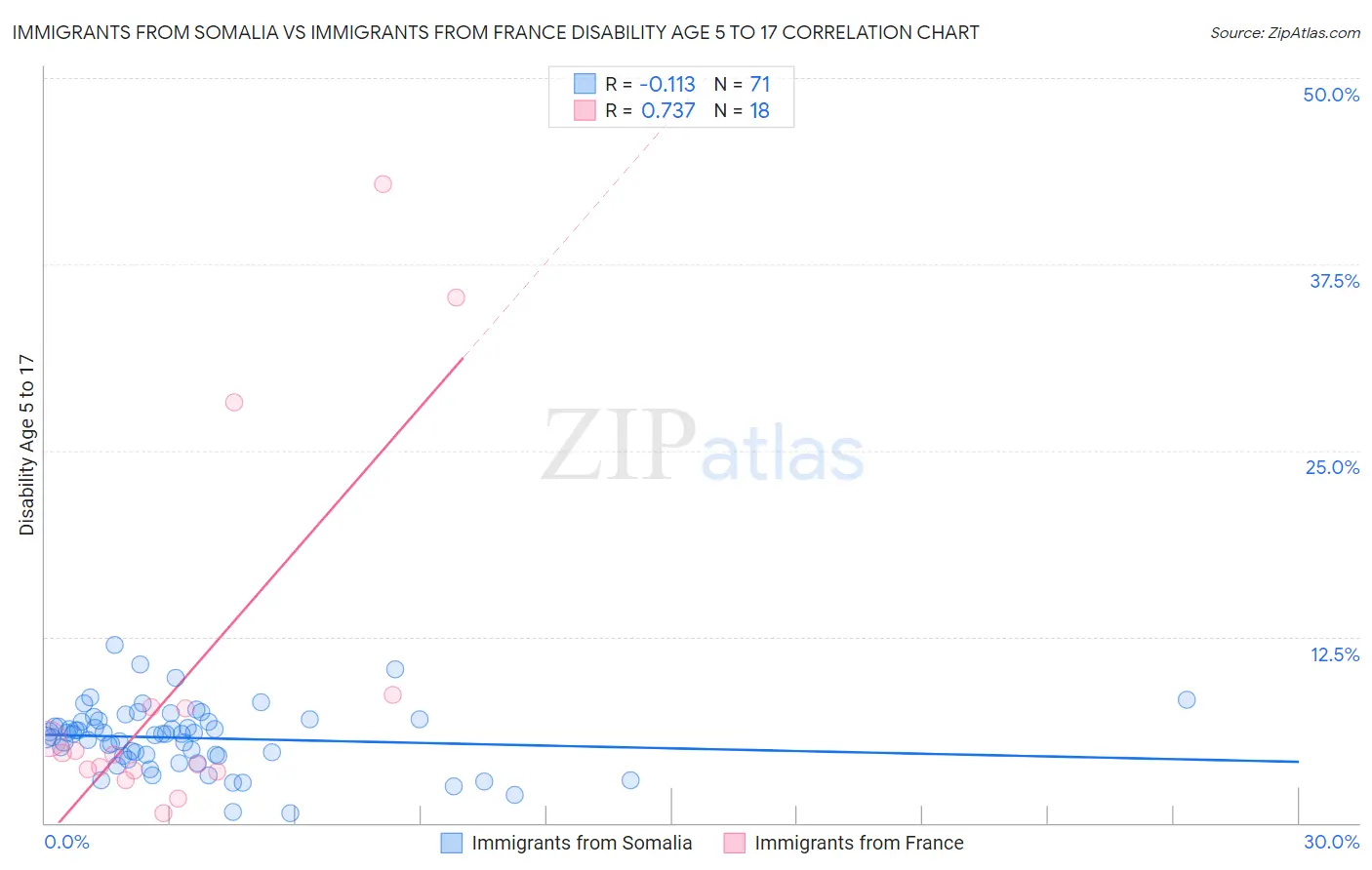 Immigrants from Somalia vs Immigrants from France Disability Age 5 to 17