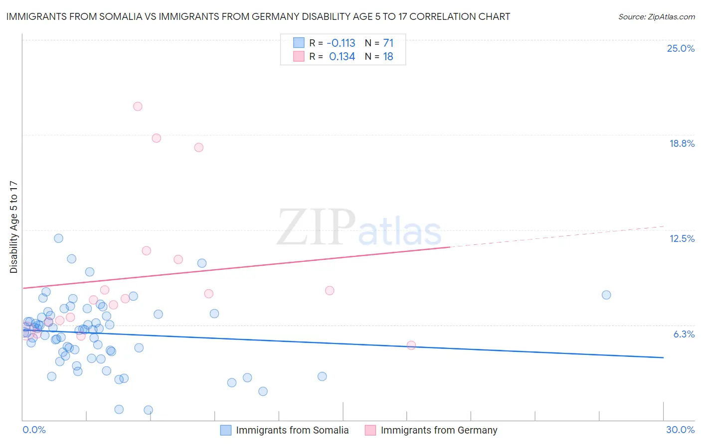 Immigrants from Somalia vs Immigrants from Germany Disability Age 5 to 17