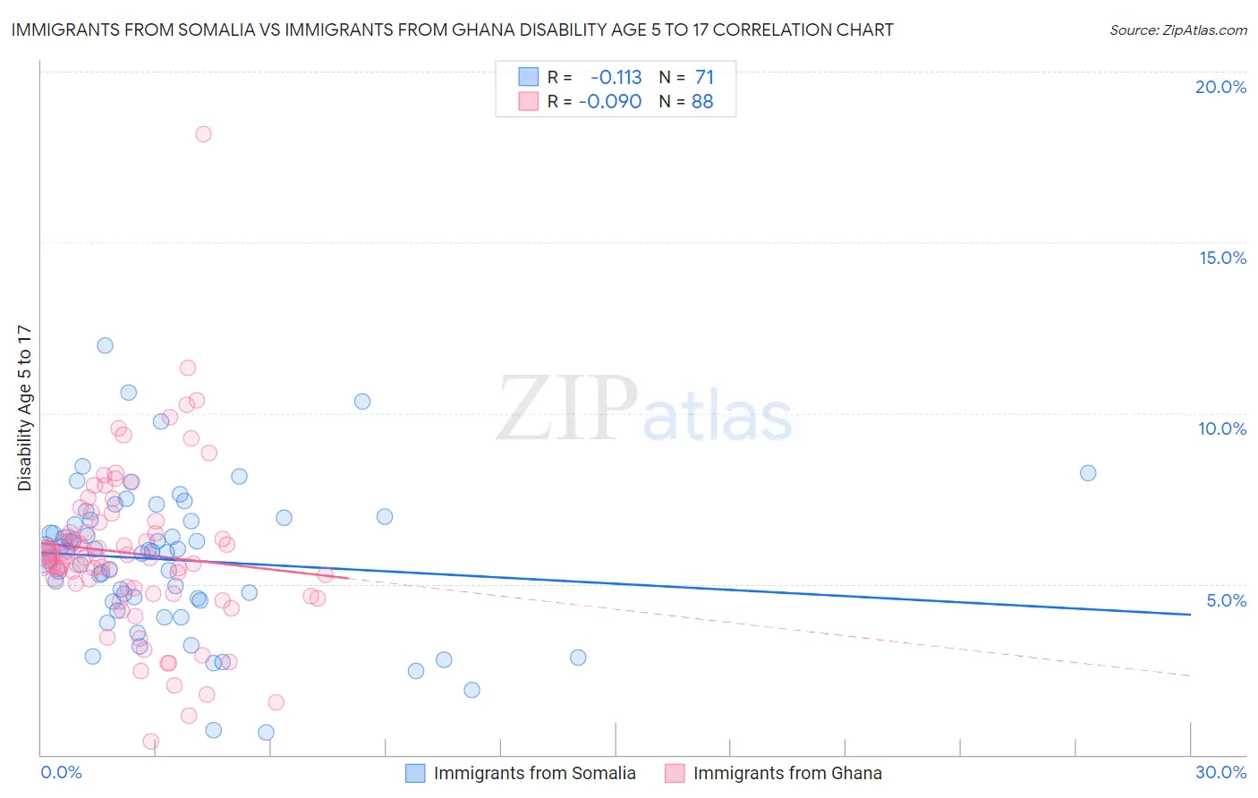 Immigrants from Somalia vs Immigrants from Ghana Disability Age 5 to 17