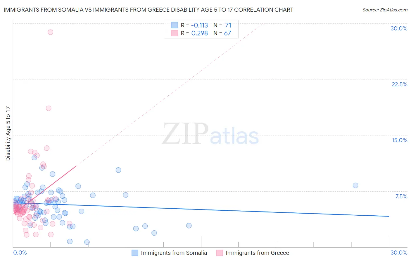 Immigrants from Somalia vs Immigrants from Greece Disability Age 5 to 17