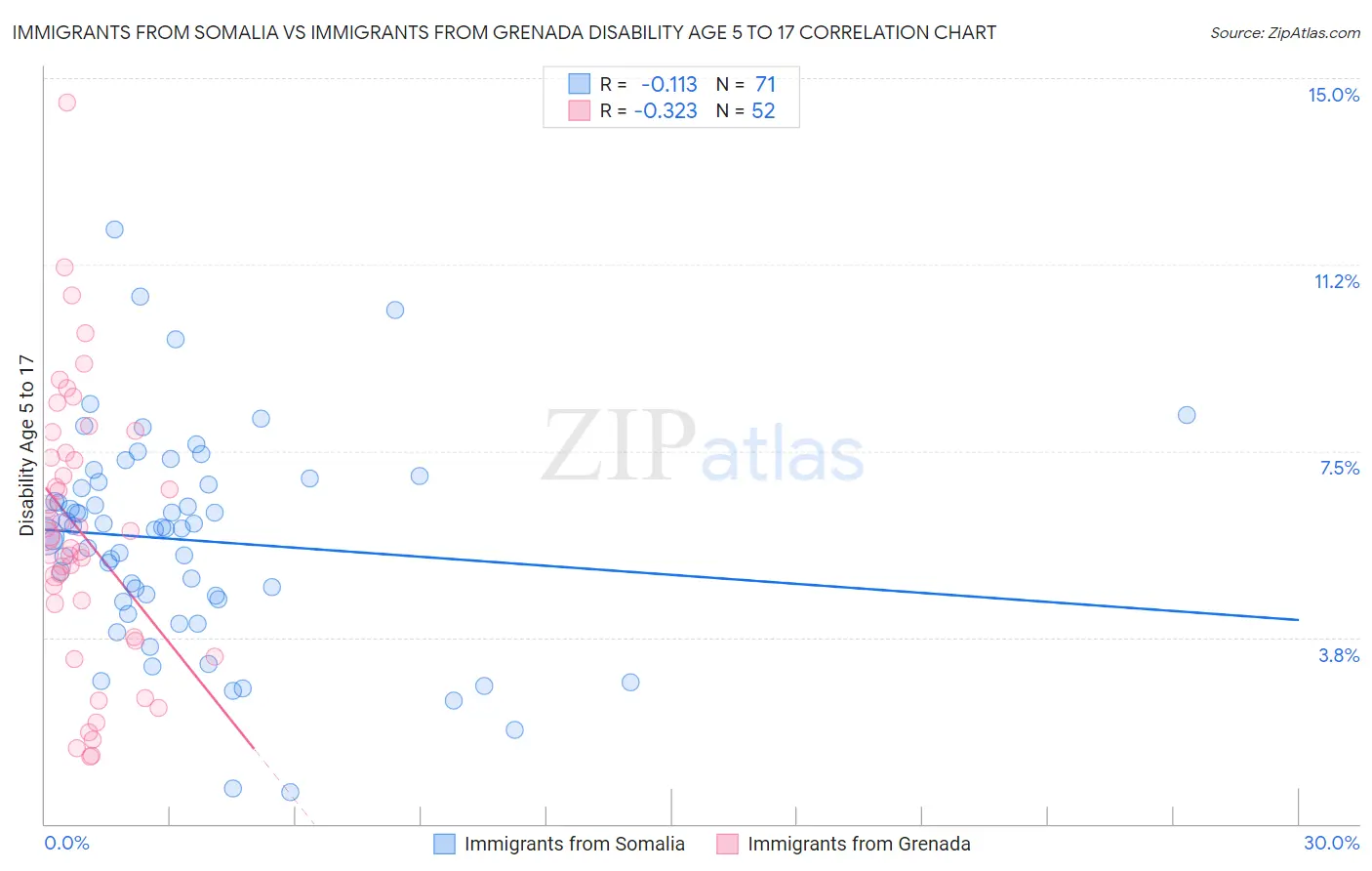 Immigrants from Somalia vs Immigrants from Grenada Disability Age 5 to 17