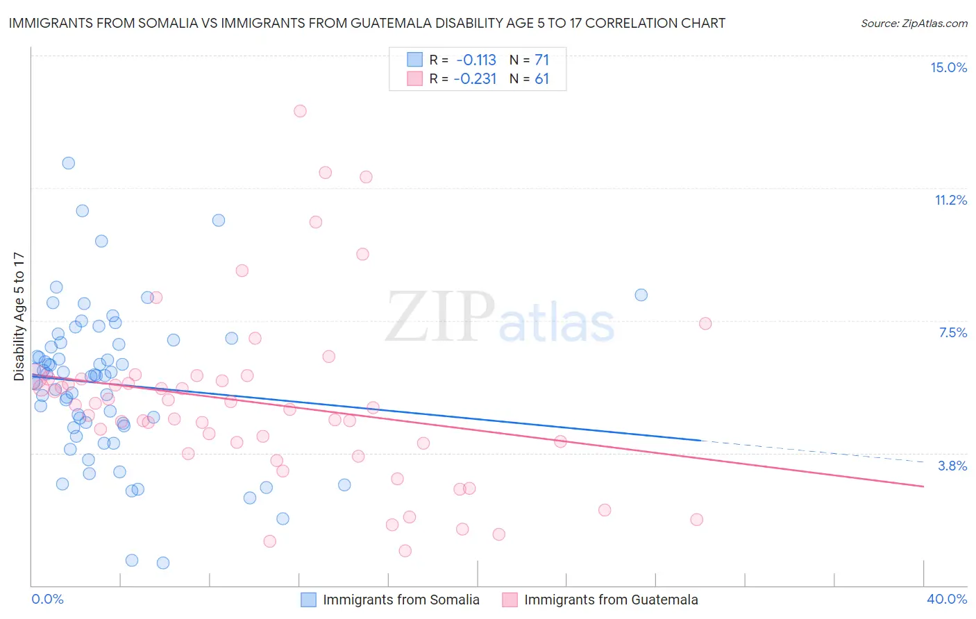 Immigrants from Somalia vs Immigrants from Guatemala Disability Age 5 to 17