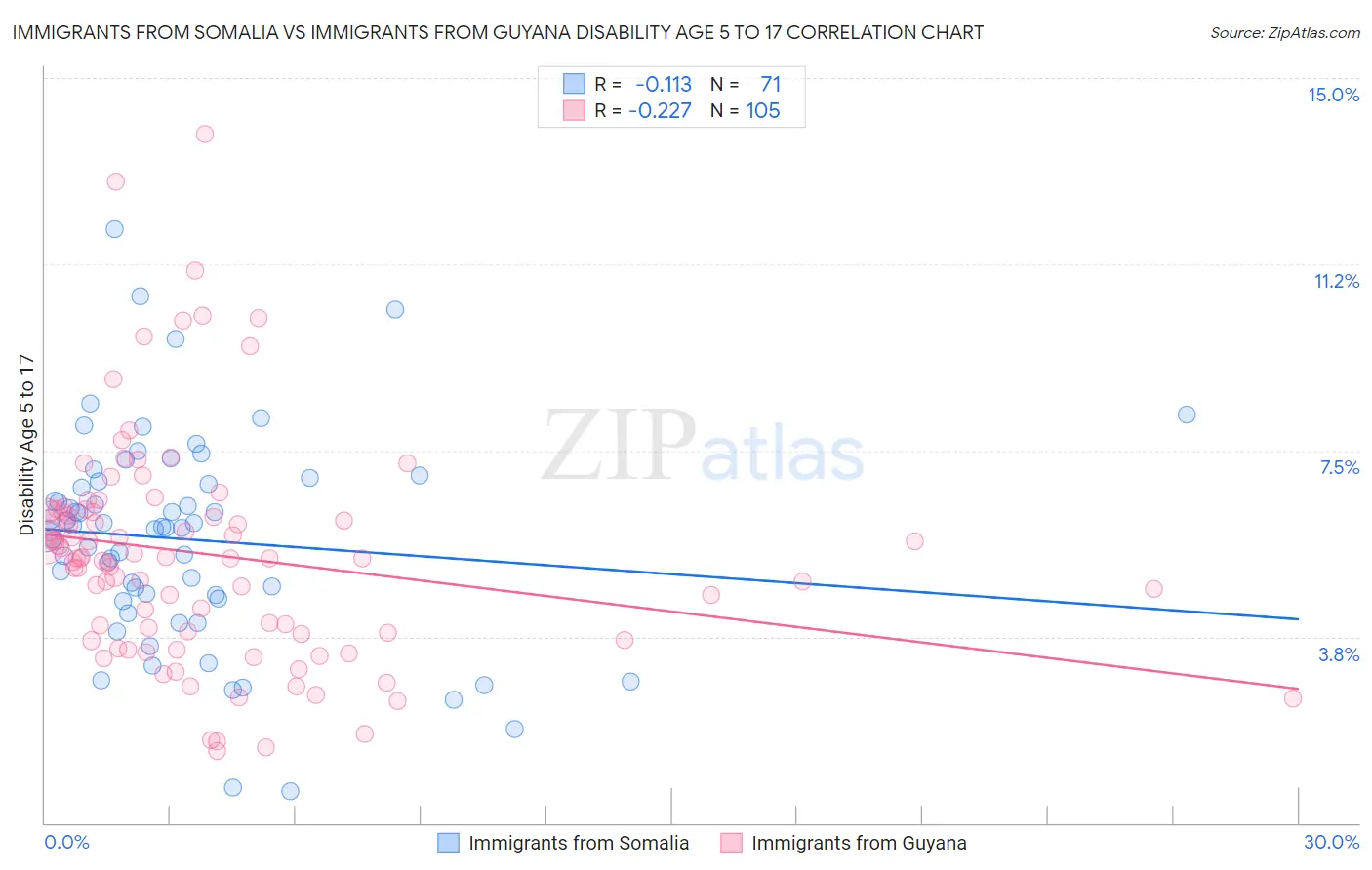 Immigrants from Somalia vs Immigrants from Guyana Disability Age 5 to 17