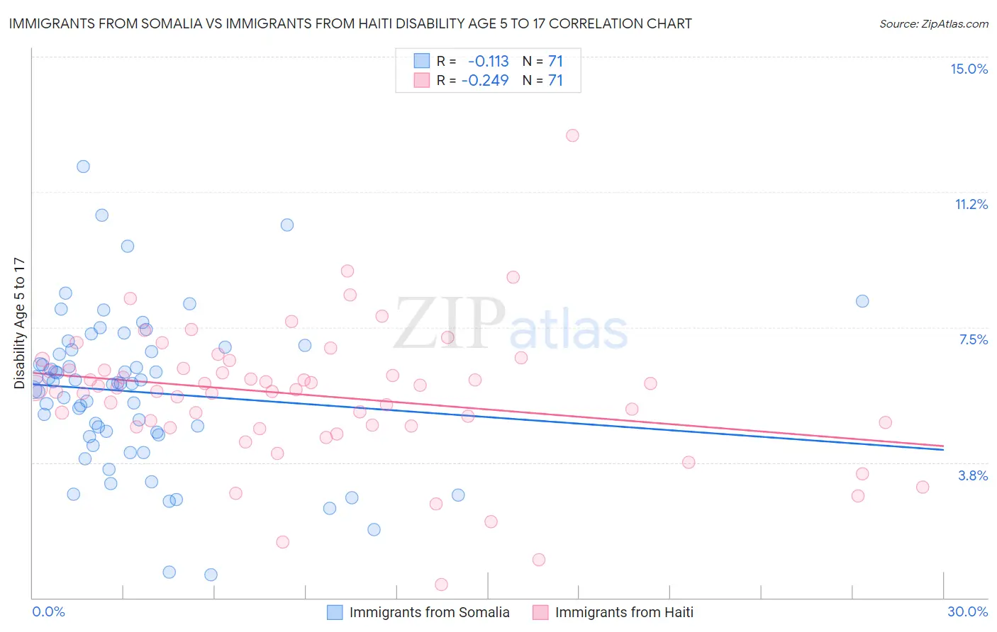 Immigrants from Somalia vs Immigrants from Haiti Disability Age 5 to 17